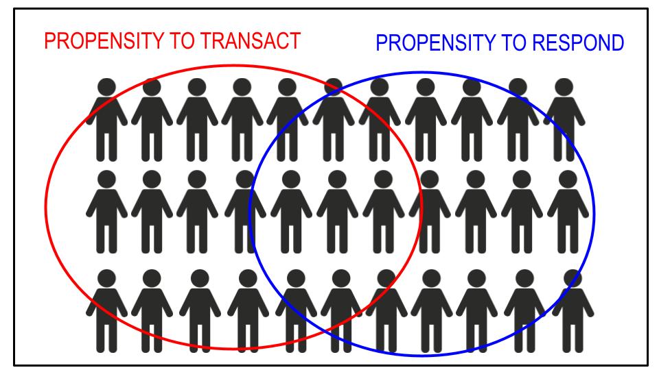 Propensity Modeling